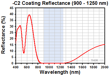 -C2 Coating Reflectance Range