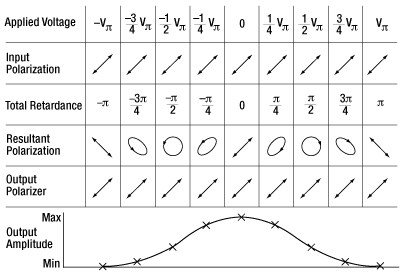 EO amplitude modulator output vs. bias voltage