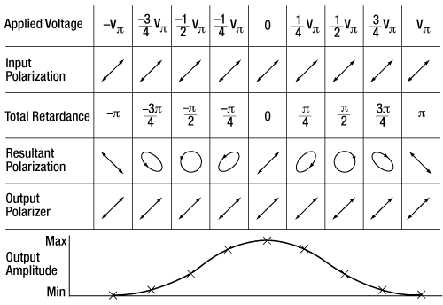 EO Amplitude Modulator Output as a Function of Bias Voltage