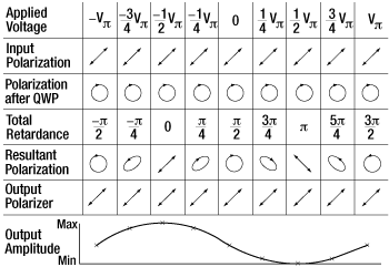 QWP shifts modulator response vs bias voltage