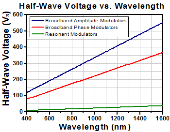 Vpi Bias Voltage vs. Wavelength for EO Modulators