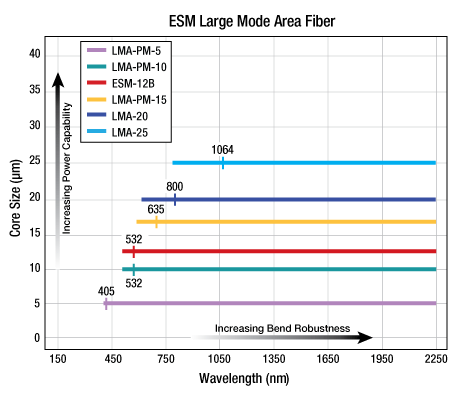 Single Mode Fiber Distance Chart