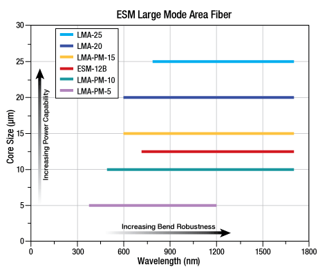 ESM/LMA Fiber Chart