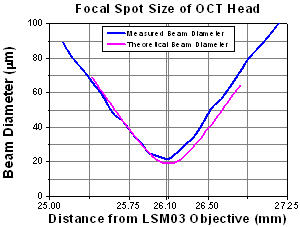 F280APC-C Spot Size