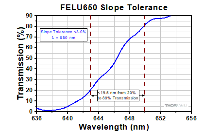 Optical Density Equation