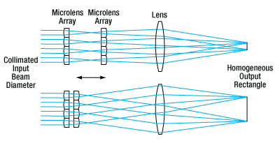 Diagram of Fly's Eye Homogenizer