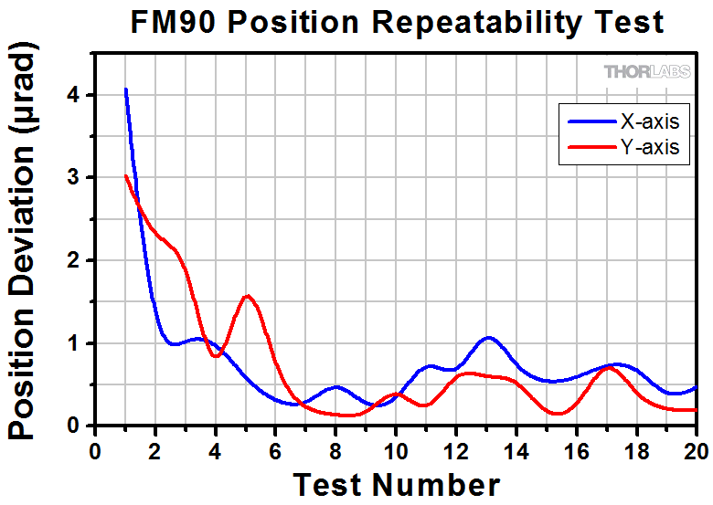 Kinematic/Gimbal Mount Accessories