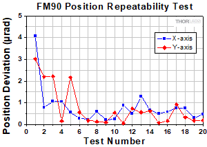 FM90 Position Repeatability Test