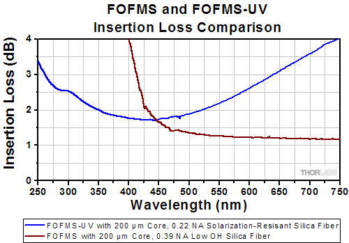 Protected Silver at 45 Degree Incident Angle