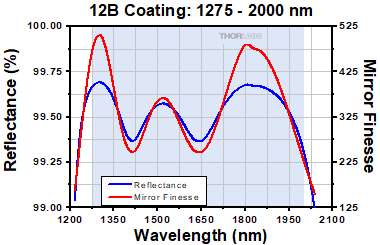 fp interferometer mirror reflectance plot for 12b coating