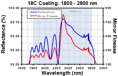 FP Interferometer reflectance plot for 18B coating