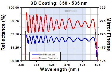 FP Interferometer reflectance coating for 3B mirrors