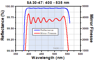 FP Interferometer reflectance plot for high finesse interferometer