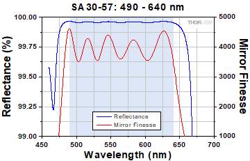 FP Interferometer reflectance plot for high finesse interferometer