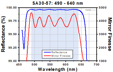 FP Interferometer reflectance plot for high finesse interferometer