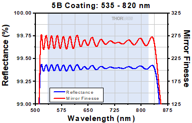 fp interferometer mirror reflectance plot for 5b coating