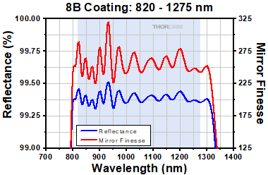 FP Interferometer mirror reflectance plot for 8B coating