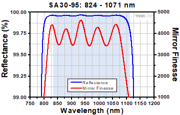 FP Interferometer reflectance plot for high finesse interferometer