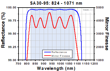 FP Interferometer reflectance plot for high finesse interferometer