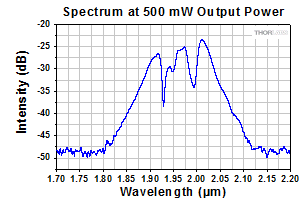 Spectrum at 500 mW