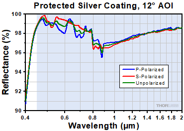 -P01 Protected Silver at Near-Normal Incident Angle