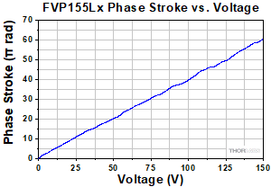 FVP155 Phase vs Voltage