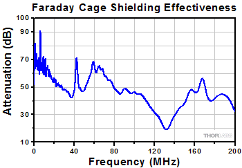 Faraday Cage, Shielding