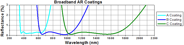 AR-Coating Wavelength Range