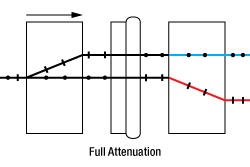 Full Attenuation