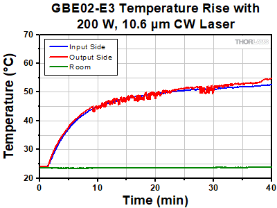 GBE02-E3 Temperature Rise After 40 Minutes with 200 W Excitation
