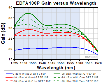 GFFE15P Gain versus Wavelength