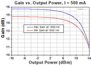 SOA1013 Spectrum