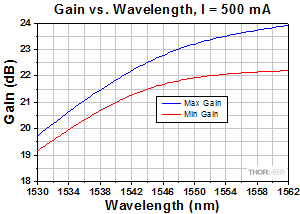 SOA1117 Spectrum