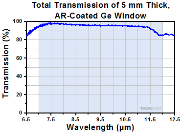 Antireflective Si Window Transmission