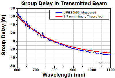 Measured Group Delay in Transmitted Beam