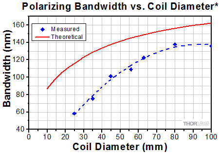 Polarization Window, Straight vs. Coiled