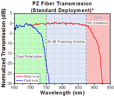 Polarization Window For Random Deployment