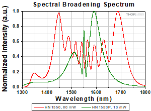 HN1550 Fiber 40 mW Spectral Broadening