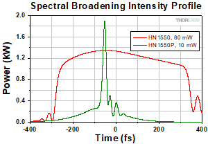 Highly Nonlinear Fibers (HNLF) for NIR Supercontinuum Generation