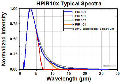 HPIR10x Spectra