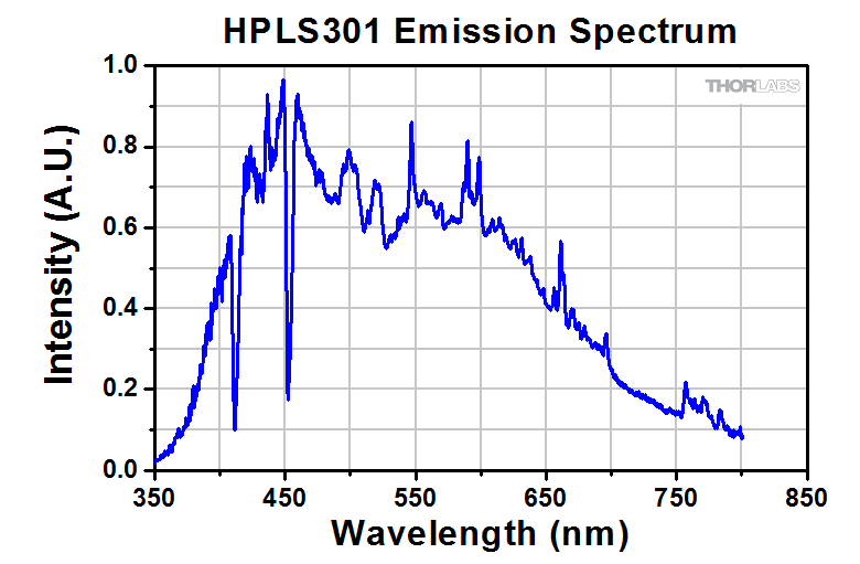 high power plasma light