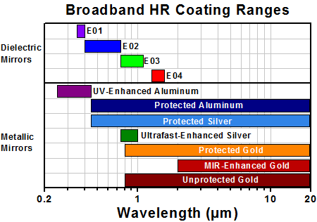 HR Coating Comparison