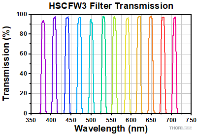 Passband Width of TOF1550