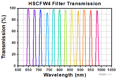 Center Wavelength Error of TOF1550