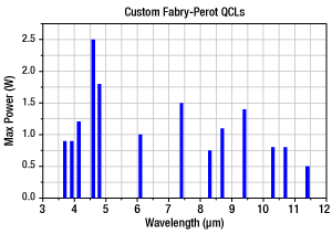 High-Power QCLs