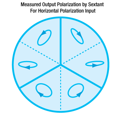 Horizontal Polarization Output Polarization