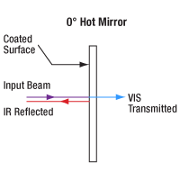 0 Degree Hot Mirror Schematic