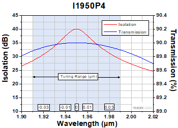 I1950P4 Free Space Isolator