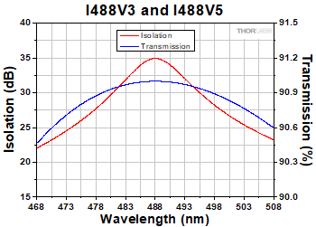 I488V3 and I488V5