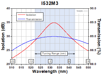 I532M3
